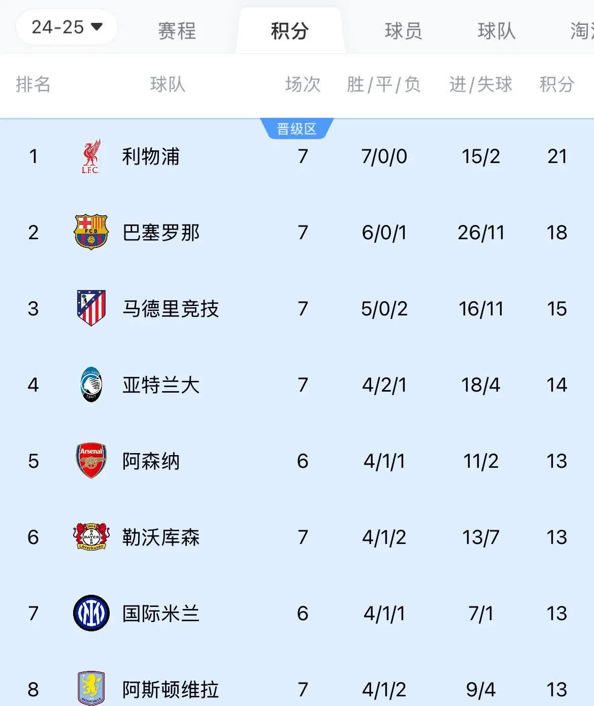 利物浦双杀对手,高居榜首位置 利物浦双杀对手,高居榜首位置