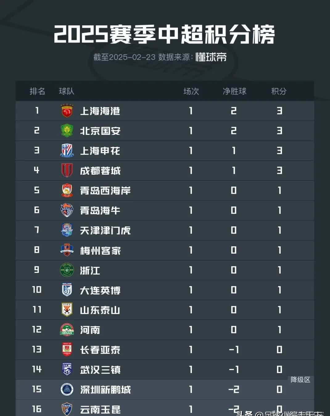 国安绝杀反超,豪取三分提升排名的简单介绍 国安绝杀反超,豪取三分提升排名的简单介绍