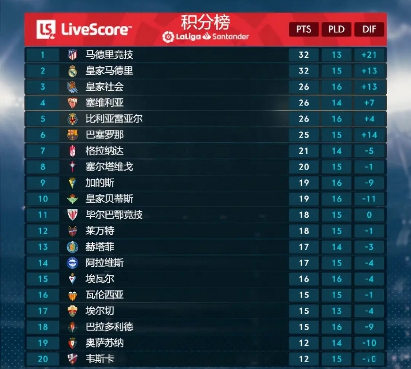 关于塞维利亚迎来三连胜，登顶积分榜的信息