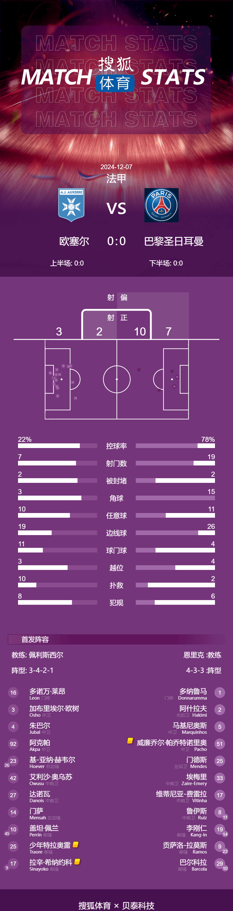 包含巴黎圣日耳曼疲于应付密集赛程,球员体能堪忧的词条 包含巴黎圣日耳曼疲于应付密集赛程,球员体能堪忧的词条