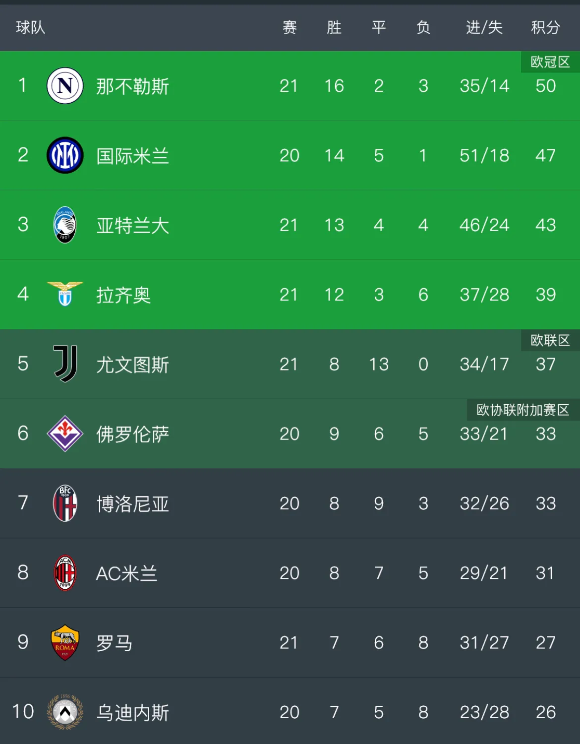 关于意甲球队夺冠希望渐增,备战下一场较量的信息 关于意甲球队夺冠希望渐增,备战下一场较量的信息